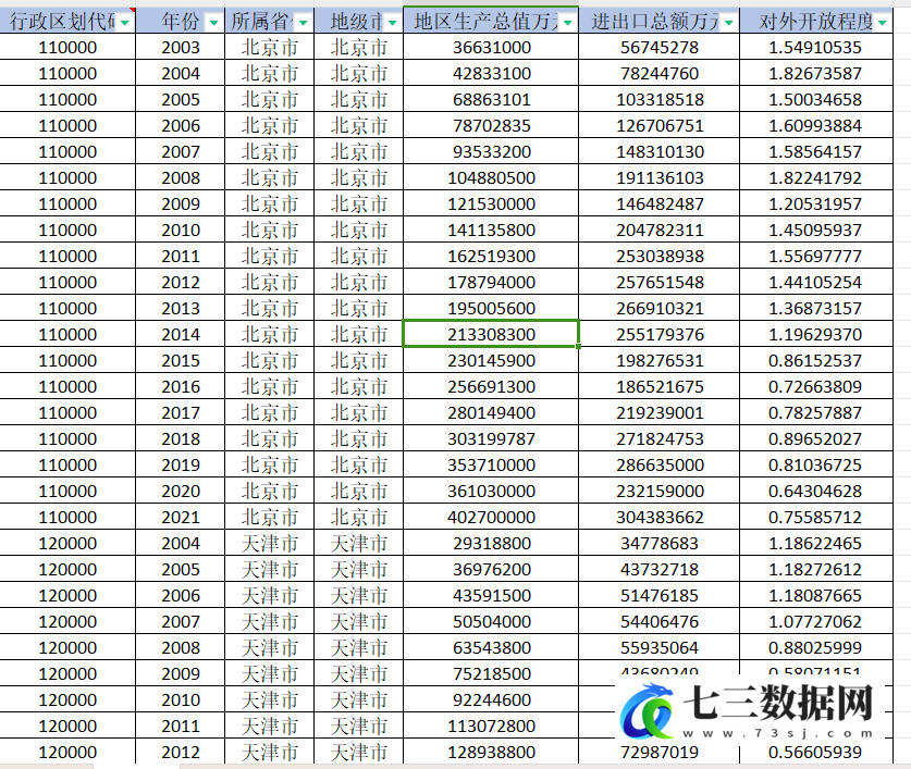 2003-2021年地级市-对外开放程度数据-七三数据网