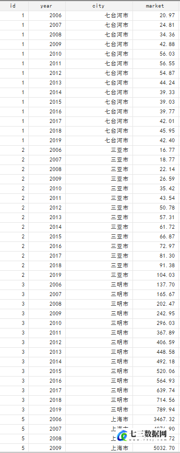 262个地级市-市场潜力指数数据-七三数据网