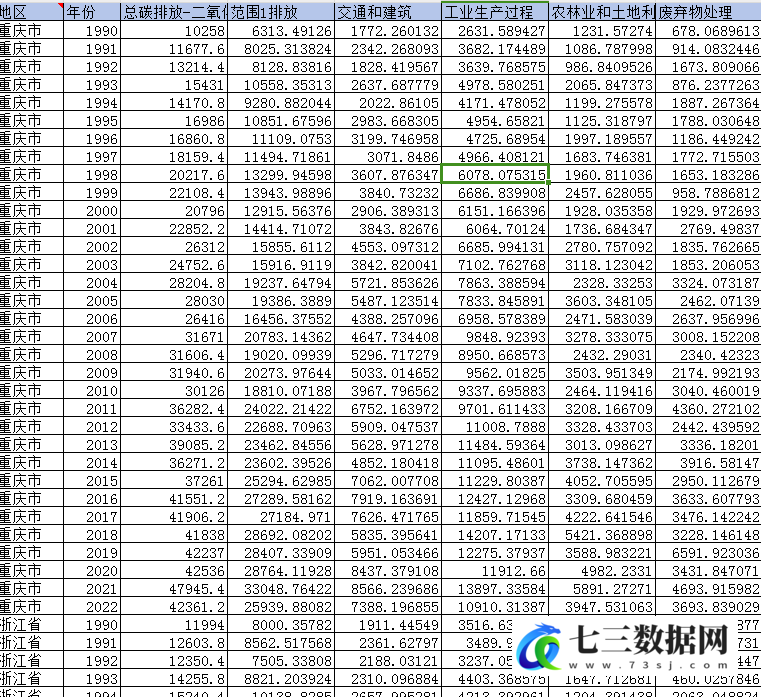 1990-2022年省级-碳排放相关数据-七三数据网