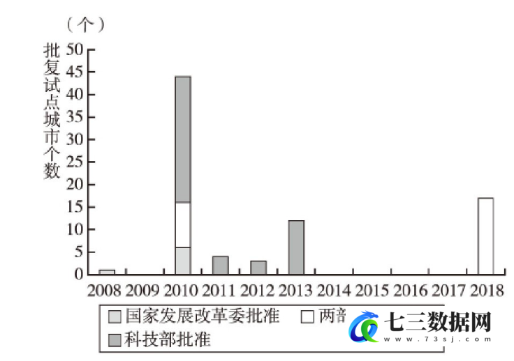 2006-2023年创新型城市试点名单最新数据-七三数据网