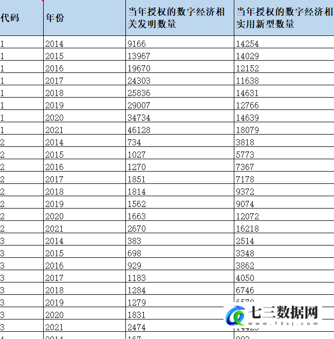 1985-2022年各省、地级市数字经济专利数据-七三数据网