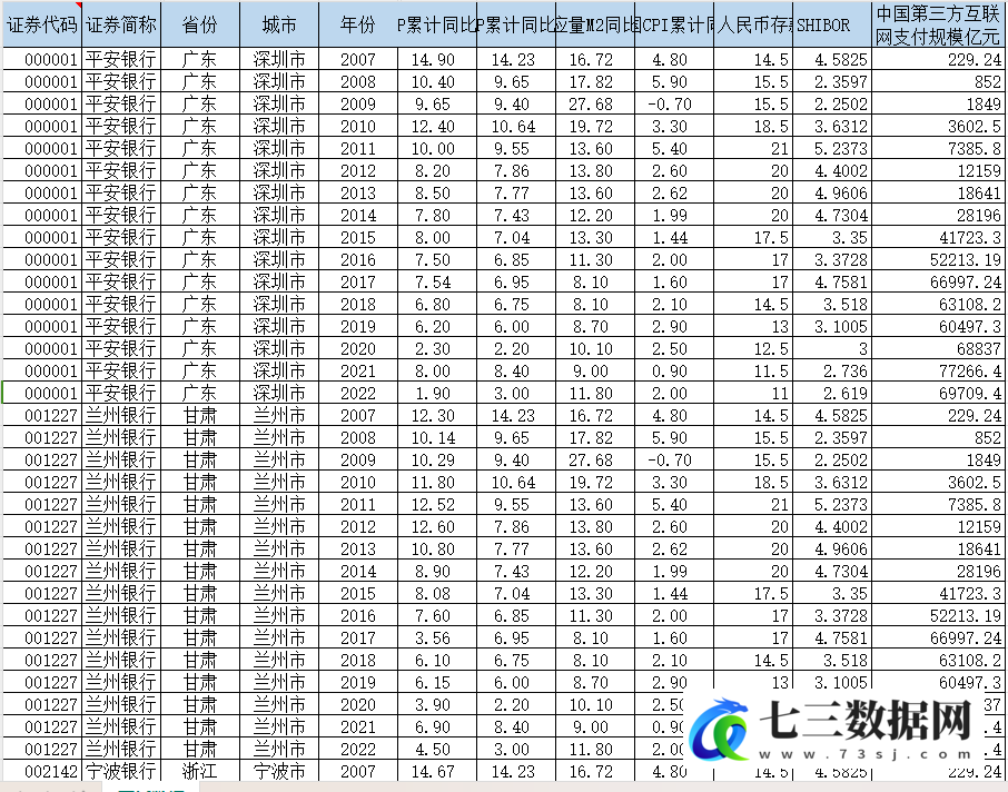 2007-2022年上市银行年度面板数据-七三数据网