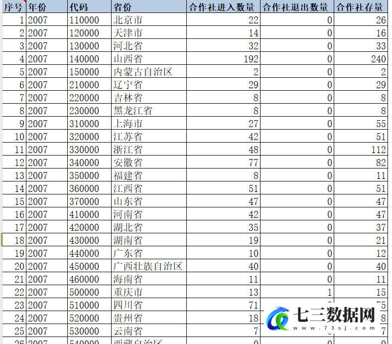 2007-2022年省级-绿色农业合作社数量相关数据-七三数据网
