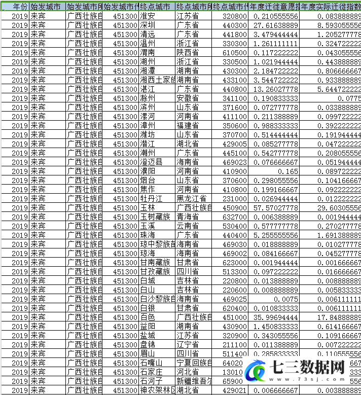 2018-2023年367个地级市-人口迁徙年度、月度数据-七三数据网