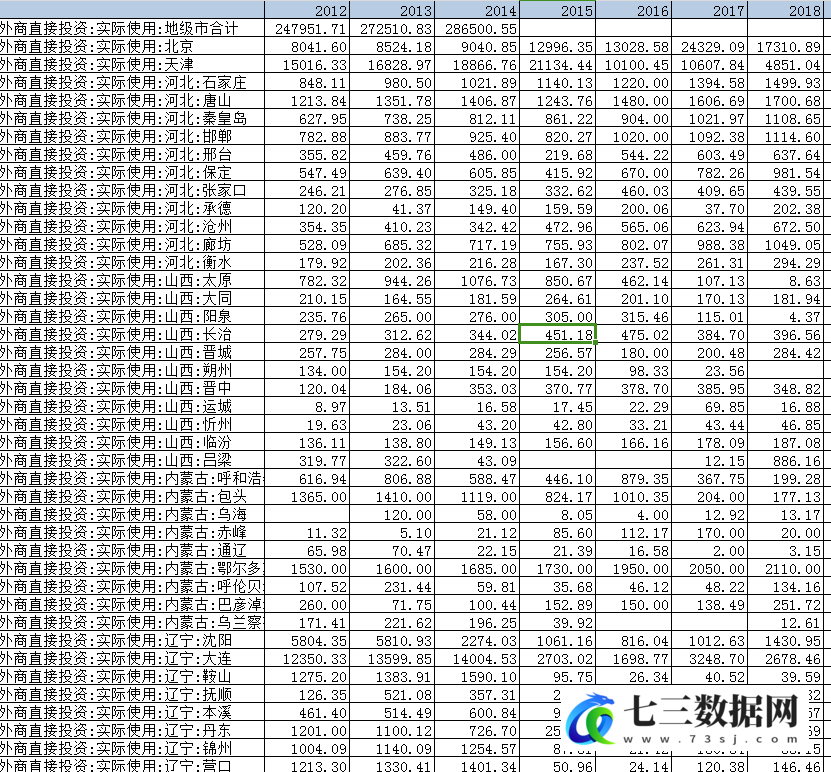 1996-2023年298个地级市-外商直接投资FDI数据-七三数据网