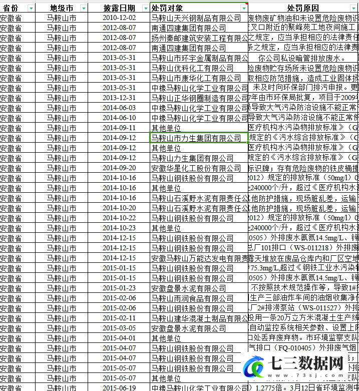2009-2022年地级市-环境污染处罚数据-七三数据网
