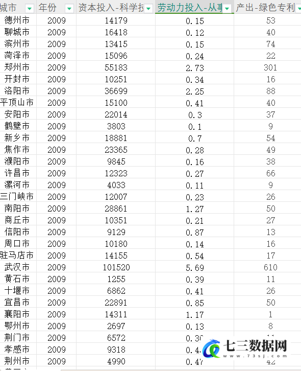 2007-2021年281个地级市-绿色创新效率相关数据-七三数据网