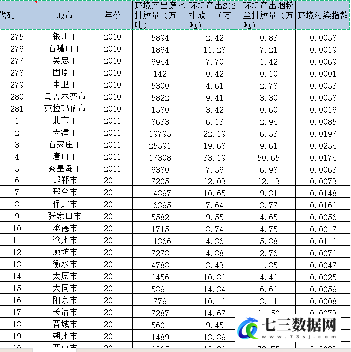 2007-2021年281个地级市-环境污染综合指数数据-七三数据网