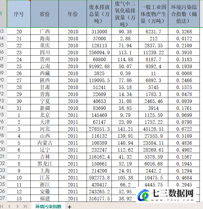 2008-2022年31省-环境污染综合指数数据-七三数据网