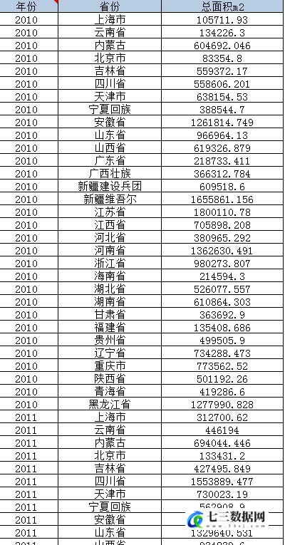2010-2023年省级、地级市、地市州盟保障性住房面积数据-七三数据网