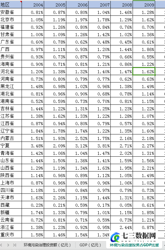 2004-2022年全国各省环境污染治理投资额数据-七三数据网