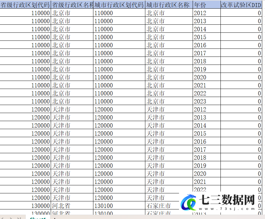 2012-2023年普惠金融改革试验区(普惠金融服务乡村振兴改革试验区)DID数据-七三数据网