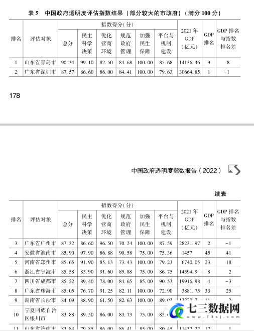 2010-2022年政府透明度指数报告-七三数据网