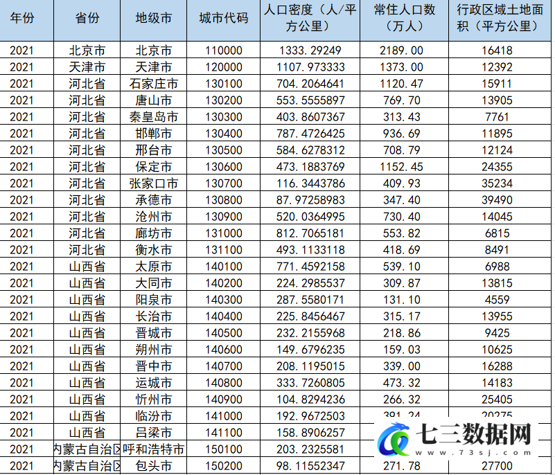 2008-2021年地级市-人口密度数据-七三数据网
