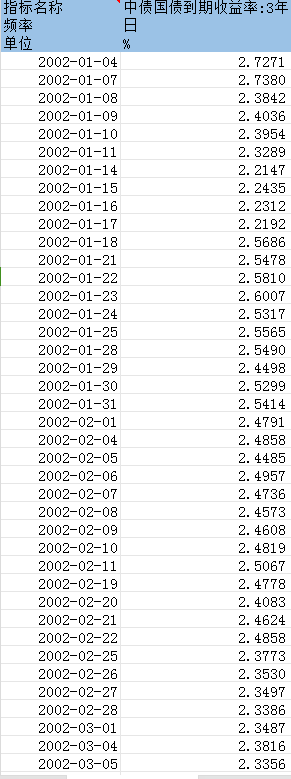 2002-2023年中债国债3年期到期收益率数据-七三数据网
