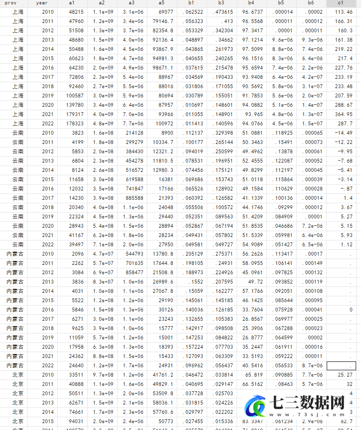 2010-2022年省级-新质生产力数据-七三数据网