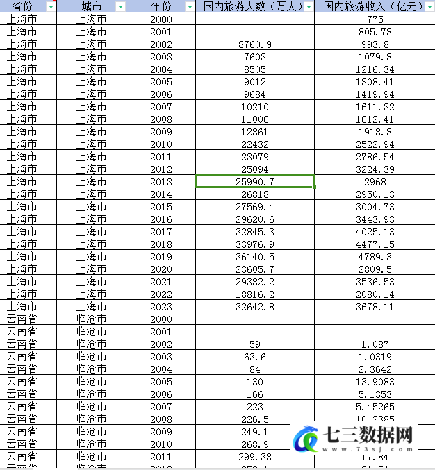 2000-2023年地级市-国内旅游收入、国内旅游人数数据-七三数据网