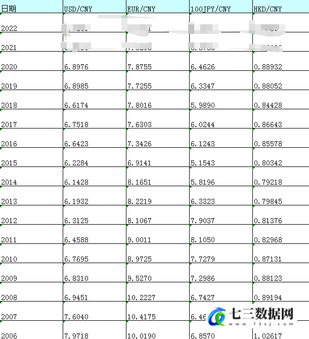2006-2022年人民币汇率相关历史数据-七三数据网