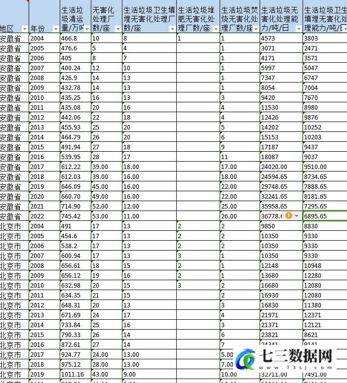 2004-2022年省级生活垃圾无害化处理率面板数据-七三数据网