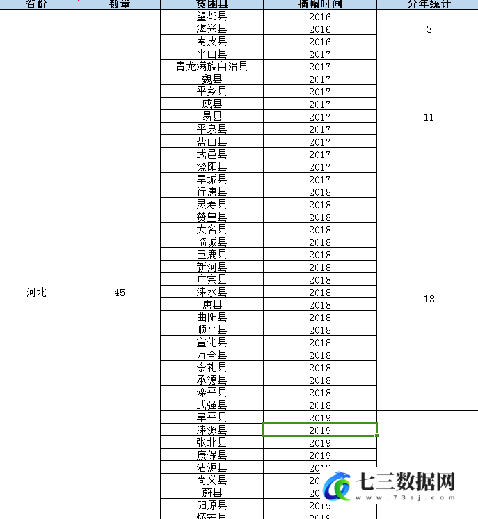 2016-2020.11全国832个贫困县名单及精准扶贫脱贫（摘帽名单）数据-七三数据网