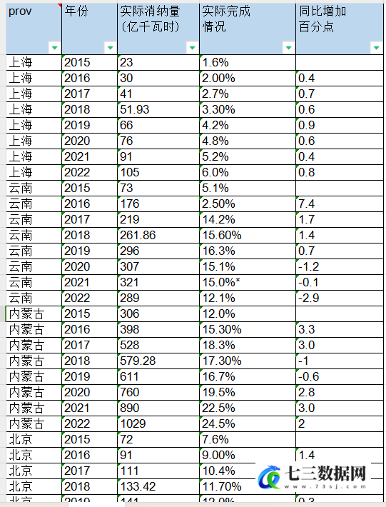 2015-2022年省级-可再生能源电力消纳量数据-七三数据网