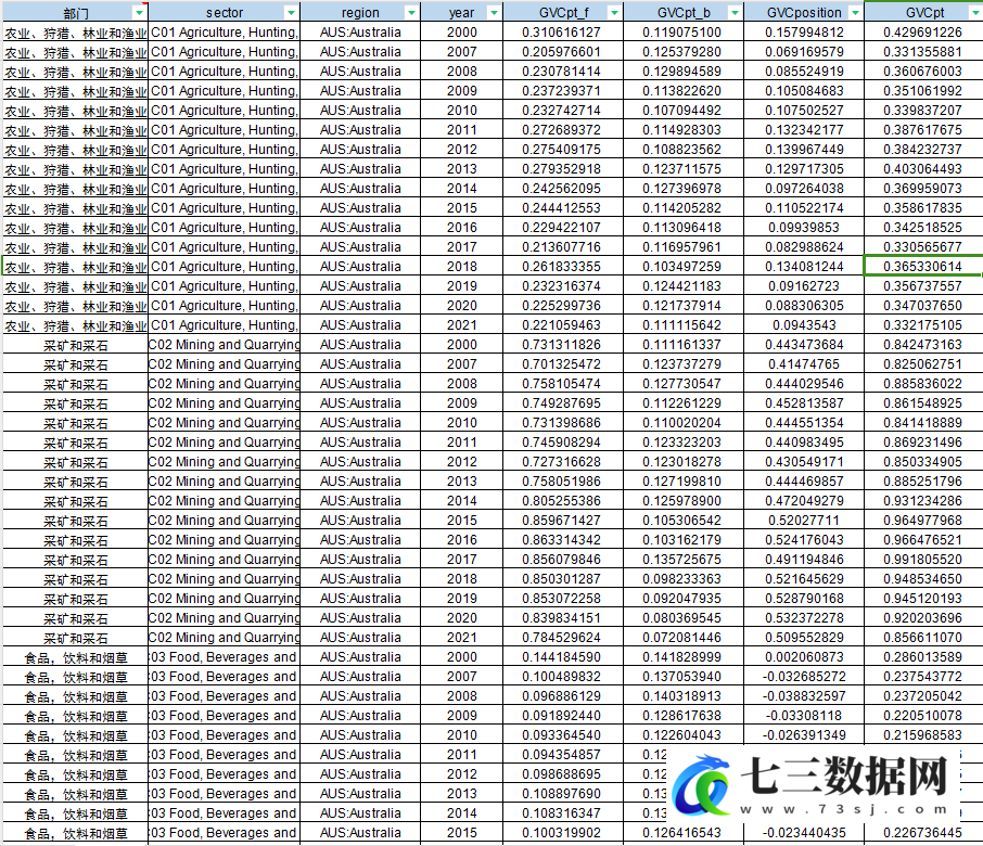 2007-2021年世界各国各行业全球价值链数据-七三数据网