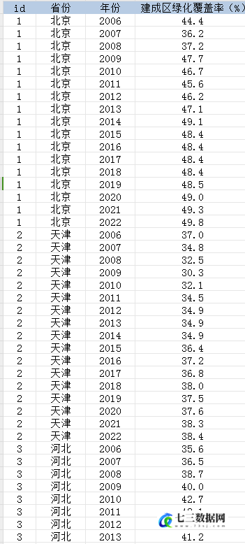 2006-2022年省级-建成区绿化覆盖率数据-七三数据网
