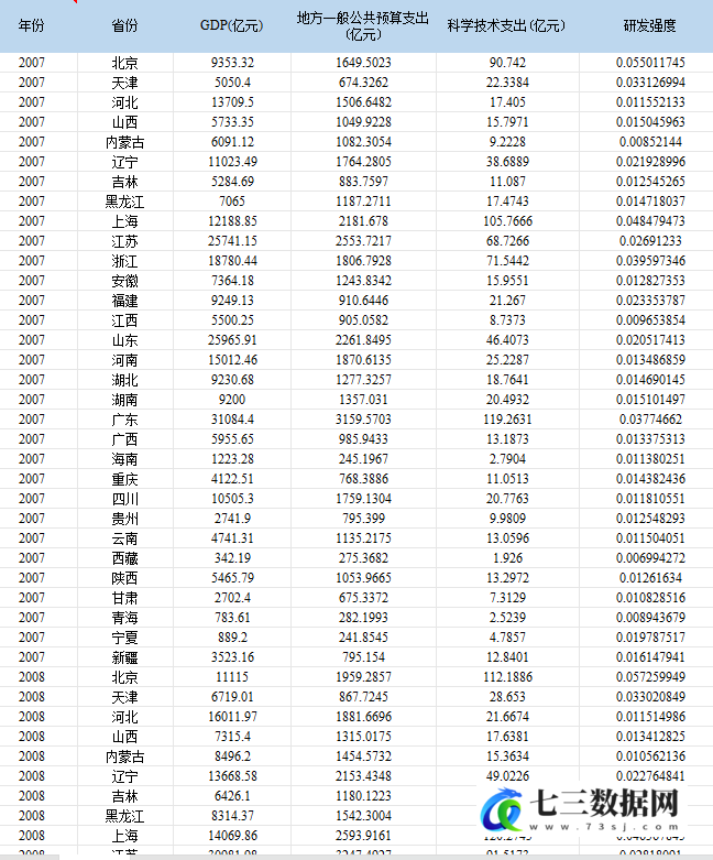2007-2022年各省-科技创新、研发强度数据-七三数据网