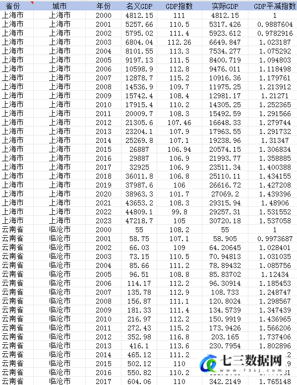 2000-2023年296个地级市GDP相关数据-七三数据网