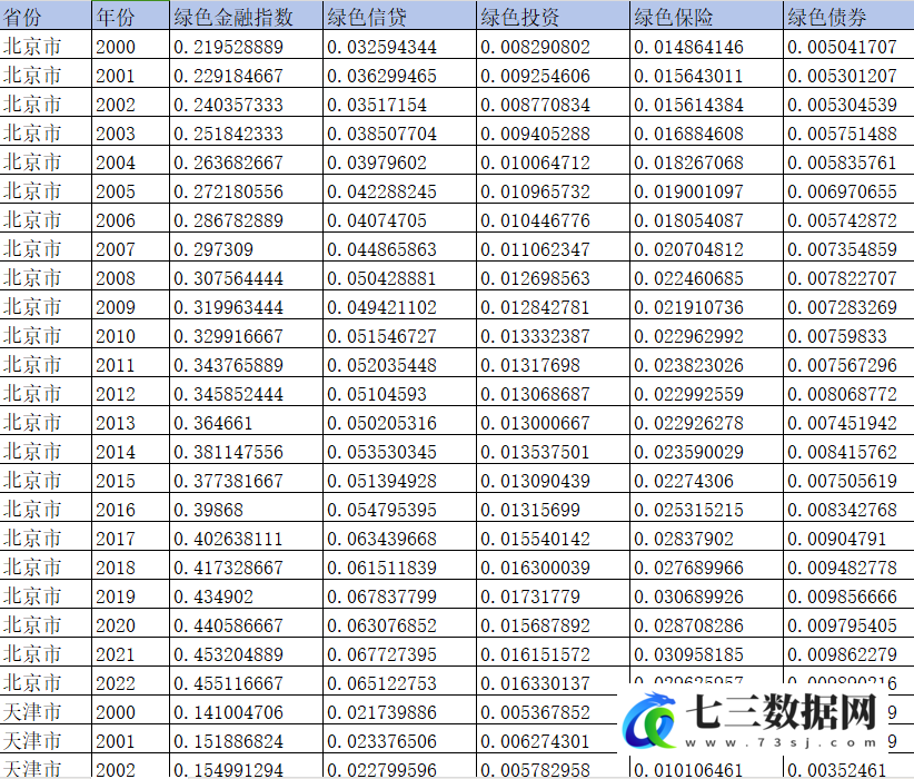 2000年-2022年省级-绿色金融指数数据-七三数据网