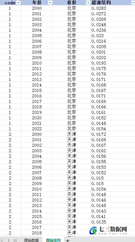 2000-2022年省级-能源结构数据（电力消费水平）-七三数据网