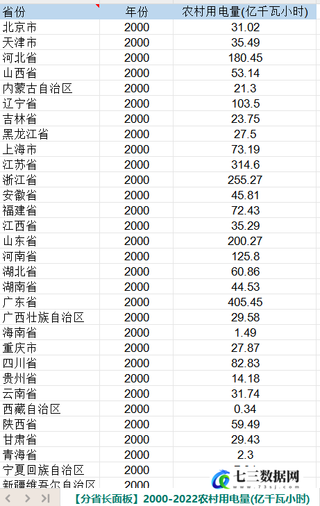 2000-2022年中国31个省农村用电量数据-七三数据网