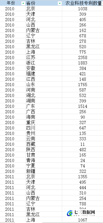 2010-2022年省级-农业科技创新（农业科技专利）数据-七三数据网