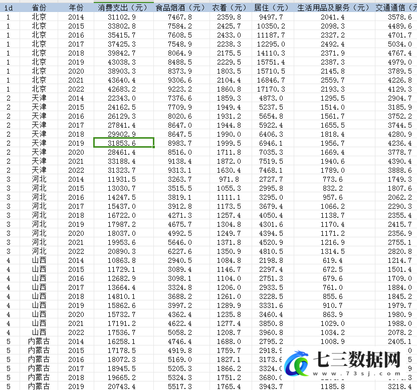 2014-2022年省级-居民消费结构升级数据-七三数据网