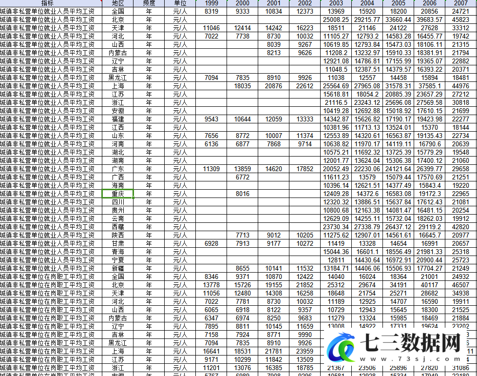 1998-2022年全国和各省份-城镇非私营单位在岗职工平均工资、就业人员平均工资数据-七三数据网