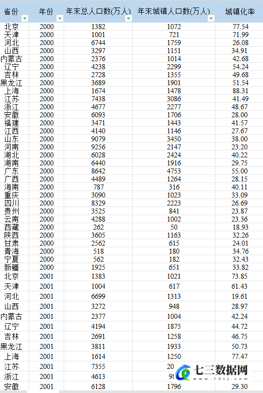 2001-2022年各省-城镇化率数据-七三数据网