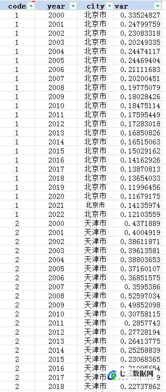 2000-2022年省级-工业化水平数据-七三数据网