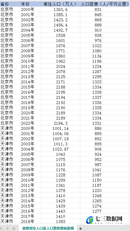 2000-2022年各省常住人口及人口密度面板数据-七三数据网