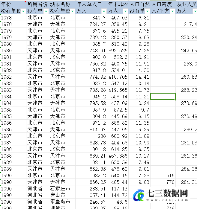 1978-2022年350个地级市人口就业与工资数据-七三数据网