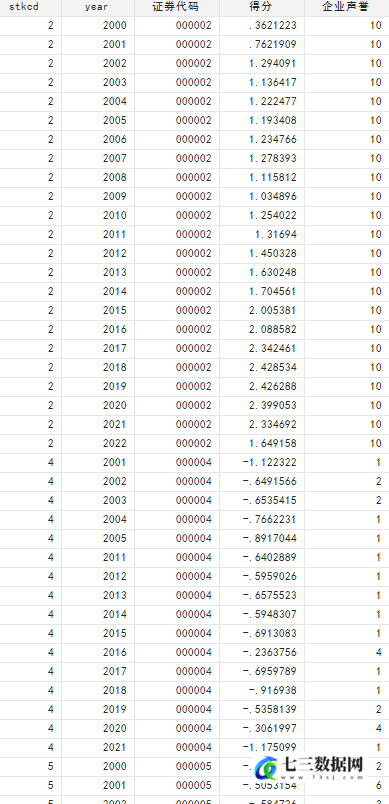 2007-2022年上市公司-企业声誉数据-七三数据网