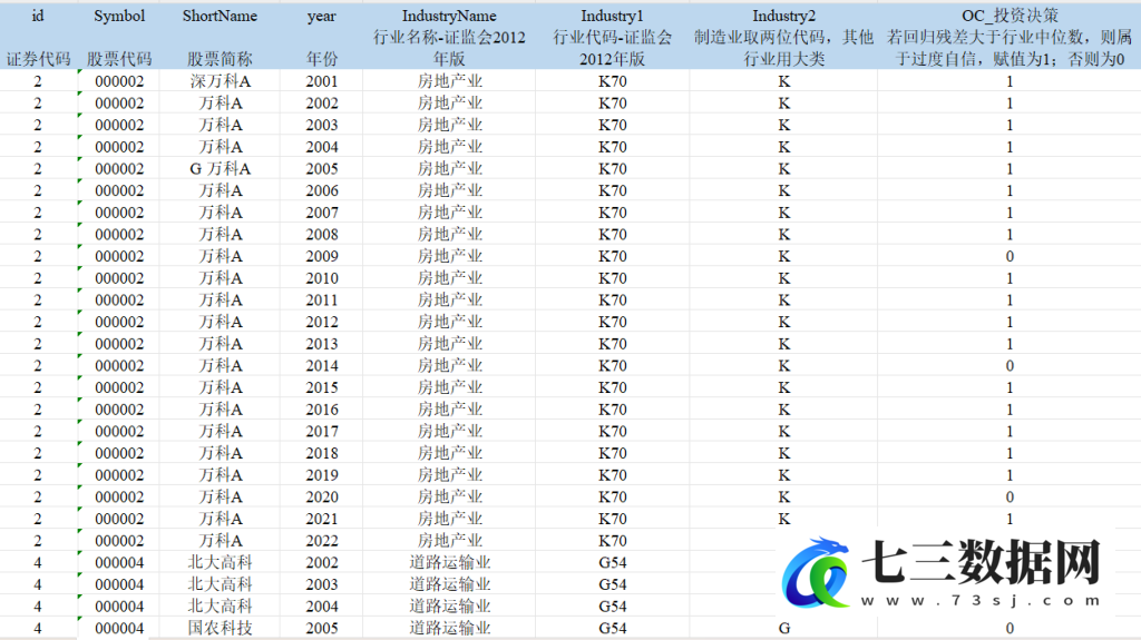 2001-2022年上市公司-管理层过度自信-投资决策相关数据-七三数据网