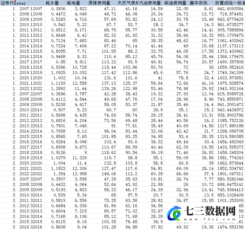 2007-2022年上市公司-能源消耗数据（水、电、煤、气、燃油、供热）-七三数据网