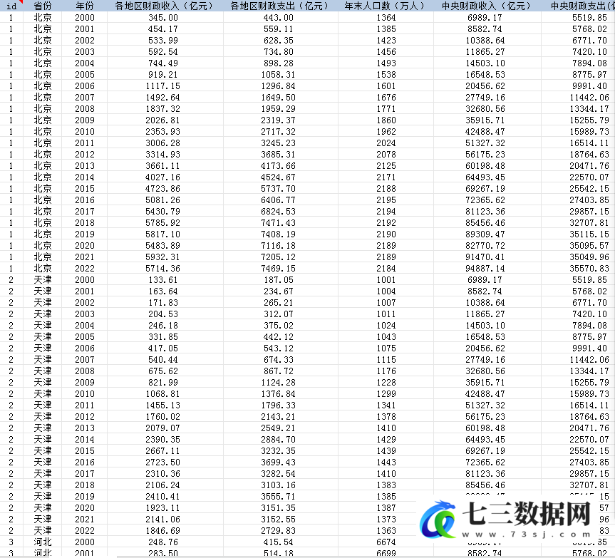 2000-2022年省级-财政分权数据-七三数据网
