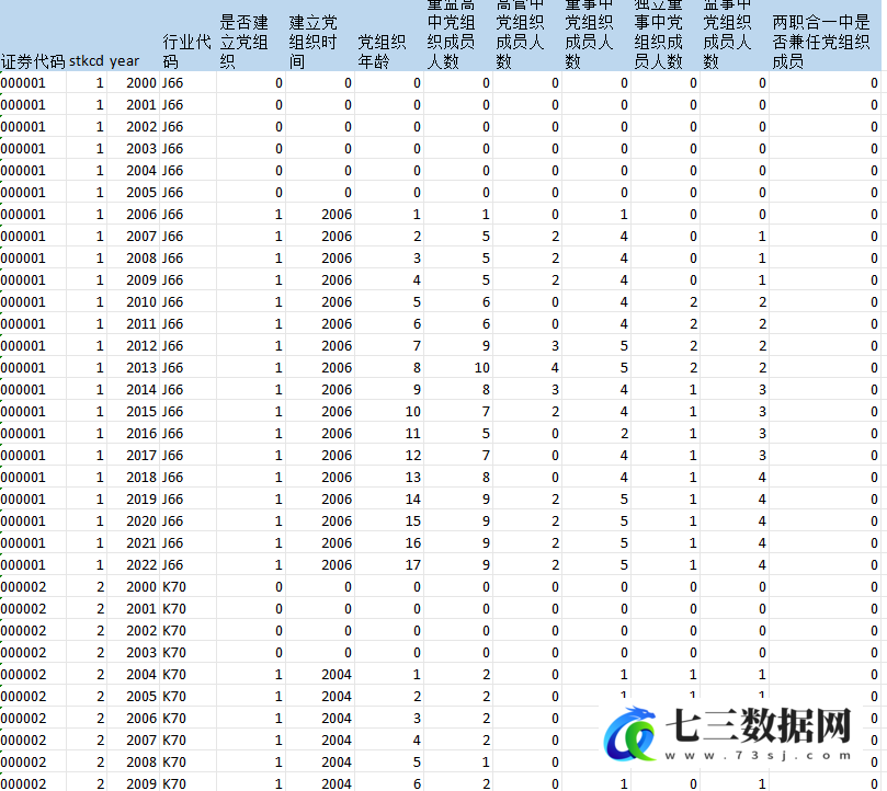 2000-2022年上市公司-党建企业设立党组织数据-七三数据网
