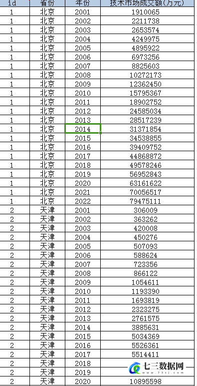2001-2022年各省份技术市场成交额数据-七三数据网