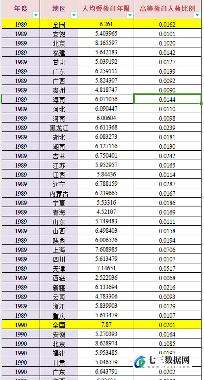 1989-2022年省级-人均受教育年限数据-七三数据网