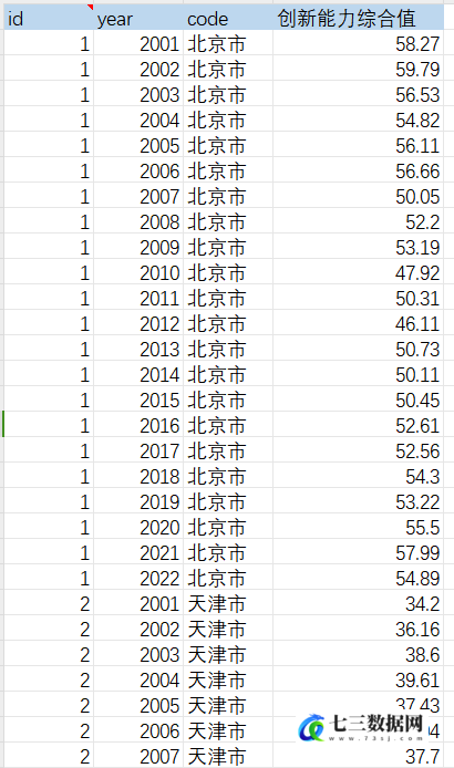 2001-2022年中国区域创新能力指数数据-七三数据网