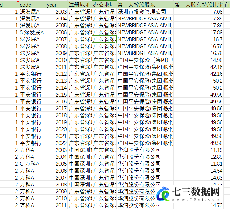2000-2022年上市公司-股权性质、集中度数据-七三数据网