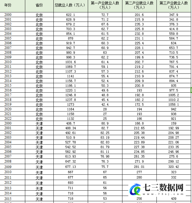 2000-2022年各省第一、二、三产业从业人员数数据-七三数据网