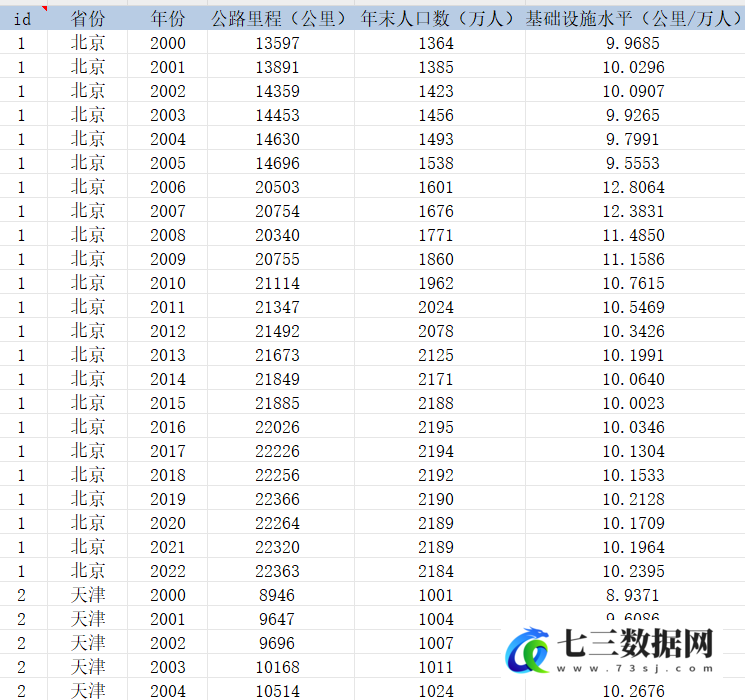 2000-2022年省级基础设施水平数据-七三数据网